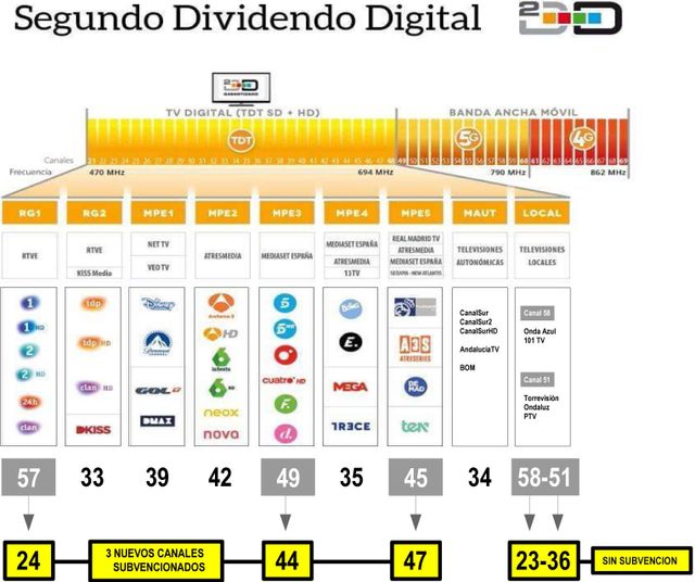 Electrónica CABALLERO VALVERDE, S.L. esquema segundo dividendo digital