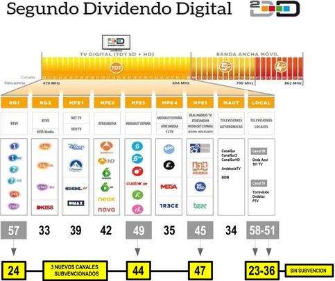 Electrónica CABALLERO VALVERDE, S.L. esquema segundo dividendo digital