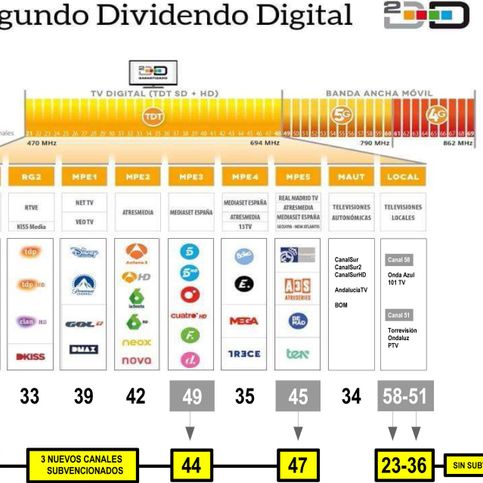 Electrónica CABALLERO VALVERDE, S.L. esquema segundo dividendo digital